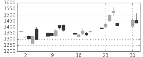 アドテストの日足チャート(2013年4月)