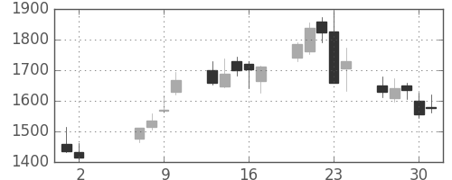 アドテストの日足チャート(2013年5月)