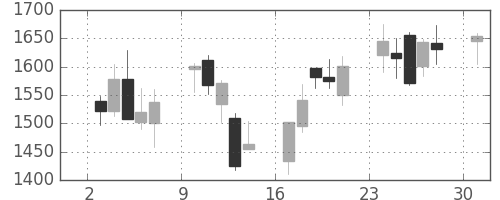 アドテストの日足チャート(2013年6月)