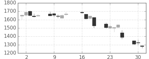 アドテストの日足チャート(2013年7月)