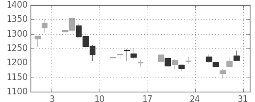 アドテストの日足チャート(2013年8月)