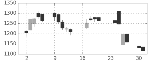 アドテストの日足チャート(2013年9月)