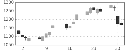 アドテストの日足チャート(2013年10月)