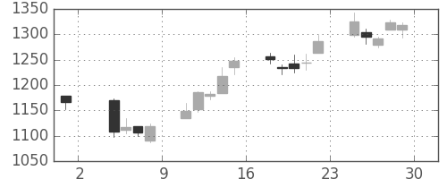 アドテストの日足チャート(2013年11月)