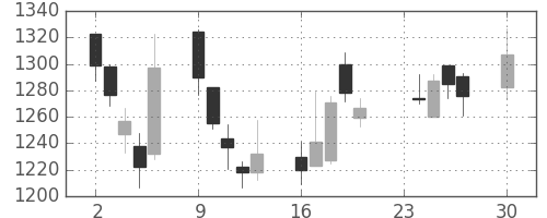 アドテストの日足チャート(2013年12月)