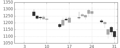 アドテストの日足チャート(2014年1月)
