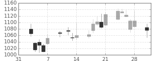 アドテストの日足チャート(2014年2月)