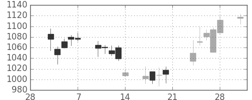 アドテストの日足チャート(2014年3月)