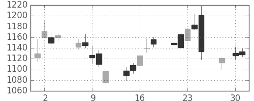 アドテストの日足チャート(2014年4月)