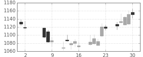 アドテストの日足チャート(2014年5月)