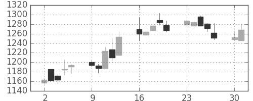 アドテストの日足チャート(2014年6月)