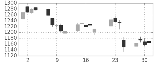 アドテストの日足チャート(2014年7月)