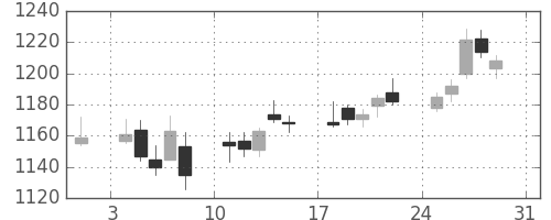 アドテストの日足チャート(2014年8月)