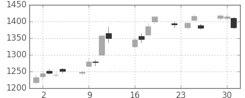 アドテストの日足チャート(2014年9月)