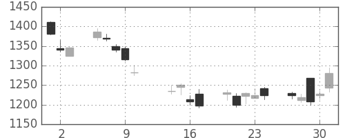 アドテストの日足チャート(2014年10月)
