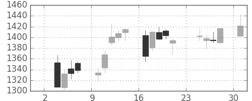 アドテストの日足チャート(2014年11月)
