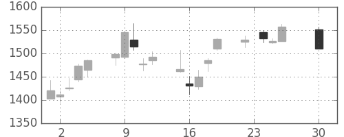 アドテストの日足チャート(2014年12月)