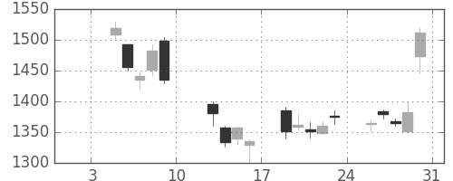 アドテストの日足チャート(2015年1月)