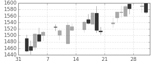 アドテストの日足チャート(2015年2月)