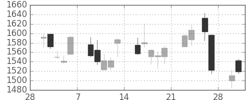 アドテストの日足チャート(2015年3月)
