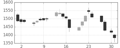 アドテストの日足チャート(2015年4月)