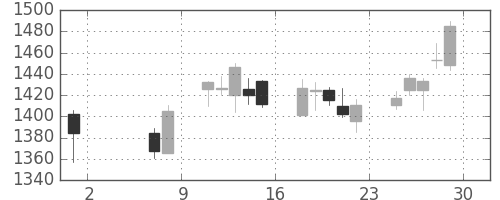アドテストの日足チャート(2015年5月)