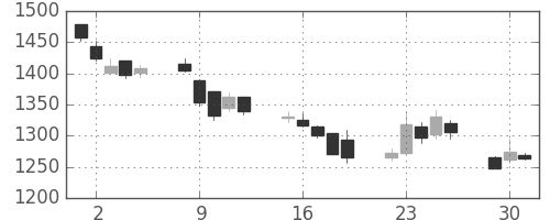 アドテストの日足チャート(2015年6月)