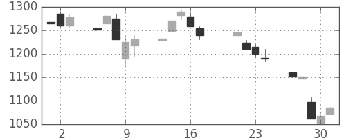 アドテストの日足チャート(2015年7月)