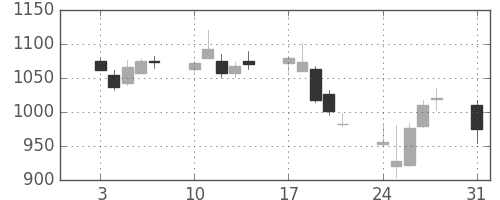 アドテストの日足チャート(2015年8月)