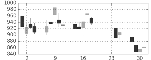 アドテストの日足チャート(2015年9月)