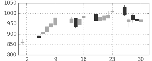 アドテストの日足チャート(2015年10月)