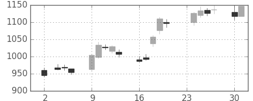 アドテストの日足チャート(2015年11月)