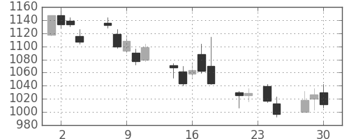 アドテストの日足チャート(2015年12月)