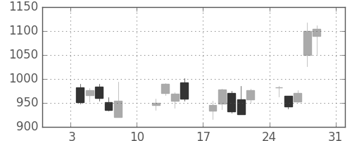 アドテストの日足チャート(2016年1月)