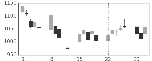 アドテストの日足チャート(2016年2月)