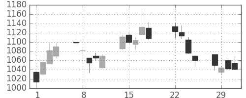 アドテストの日足チャート(2016年3月)