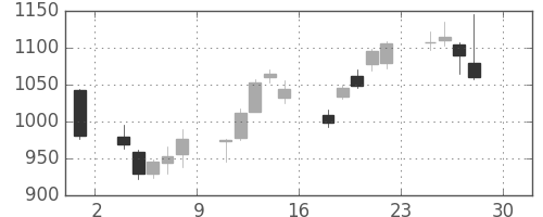 アドテストの日足チャート(2016年4月)