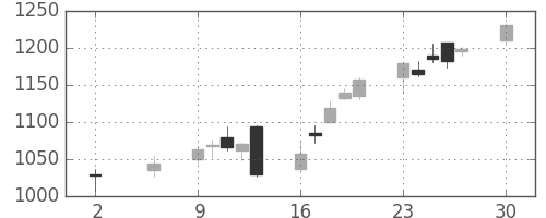 アドテストの日足チャート(2016年5月)