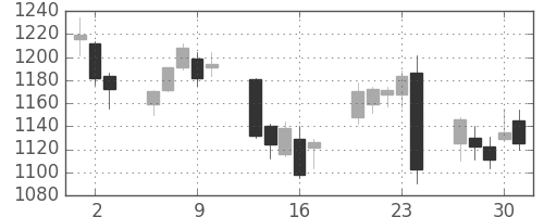 アドテストの日足チャート(2016年6月)