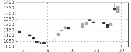アドテストの日足チャート(2016年7月)