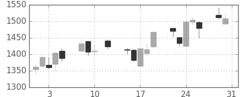 アドテストの日足チャート(2016年8月)