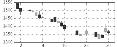 アドテストの日足チャート(2016年9月)