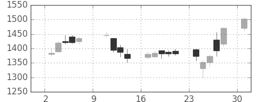 アドテストの日足チャート(2016年10月)
