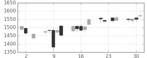 アドテストの日足チャート(2016年11月)