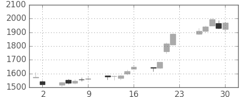 アドテストの日足チャート(2016年12月)