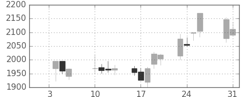 アドテストの日足チャート(2017年1月)