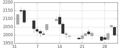アドテストの日足チャート(2017年2月)