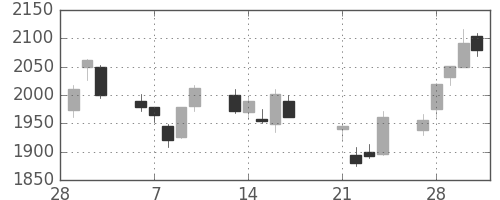 アドテストの日足チャート(2017年3月)