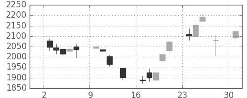 アドテストの日足チャート(2017年4月)