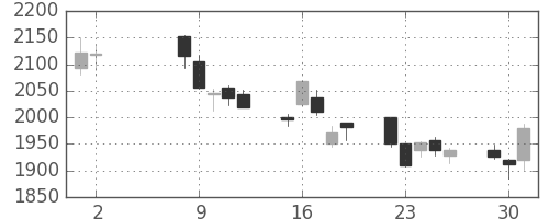 アドテストの日足チャート(2017年5月)